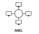 organograma mostrando os tipos de topologia de rede em anel 